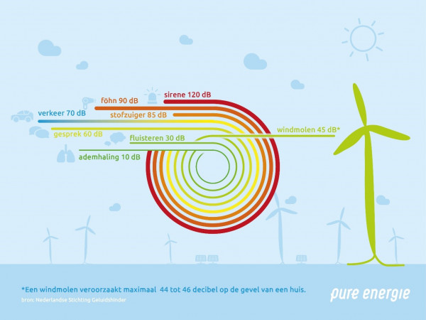 Illustatie geluid windmolen