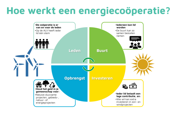 Plaatje energiecooeperatie Energie Samen bron vermelden 1